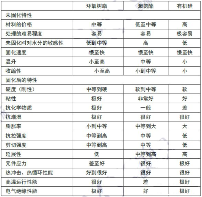 導熱灌封膠產品綜合性能對比